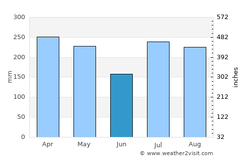 Hickam Housing average rain in June