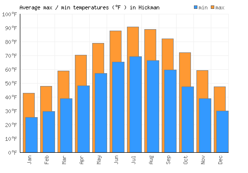 Hickman average minimum / maximum temperatures (Fahrenheit)