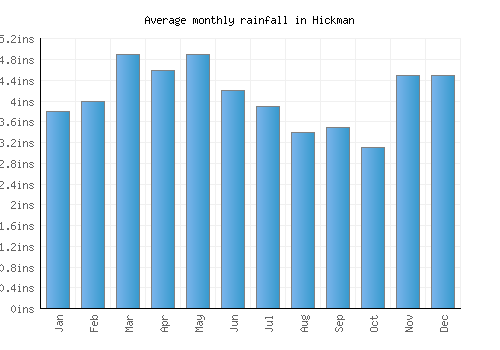 Hickman monthly rainfall chart (inches)