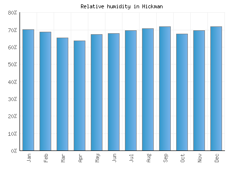 Hickman relative humidity averages
