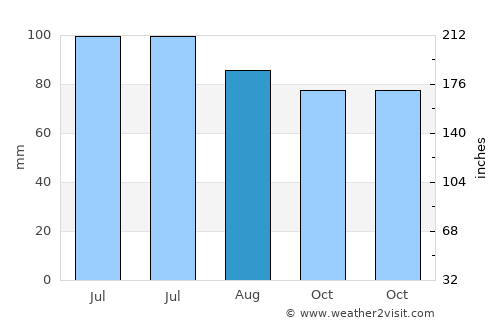 Hickman average rain in August