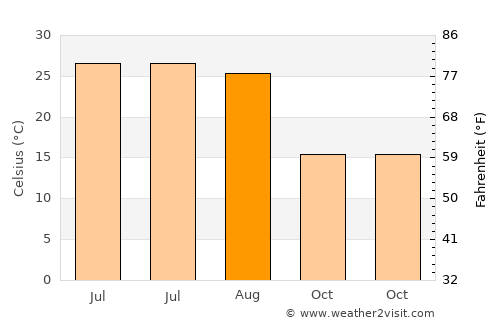 Hickman average temperature in August