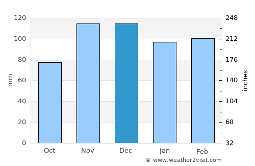 Hickman average rain in December