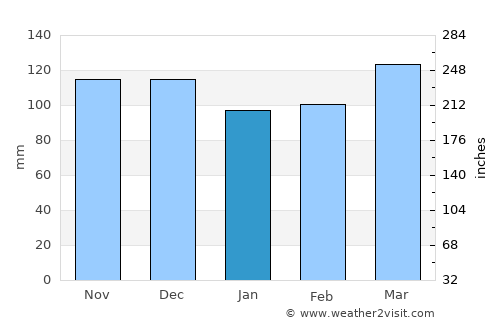 Hickman average rain in January