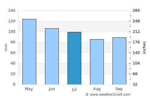 Hickman average rain in July