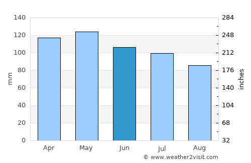 Hickman average rain in June