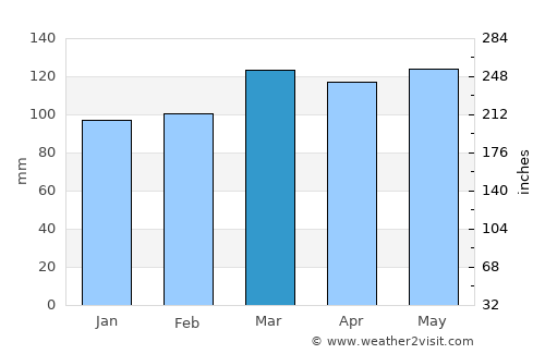 Hickman average rain in March