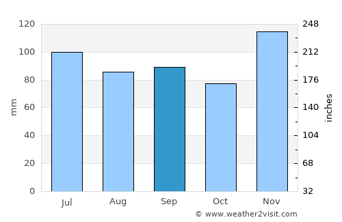 Hickman average rain in September