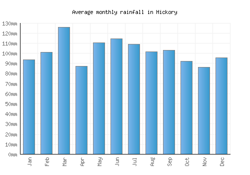 Hickory monthly rainfall chart (mm)
