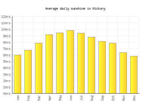 Hickory average daily sunshine chart