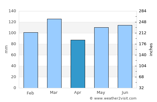 Hickory average rain in April