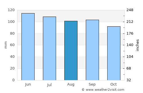 Hickory average rain in August