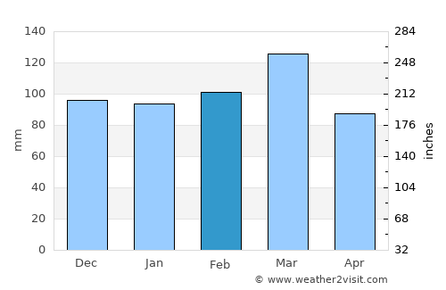 Hickory average rain in February
