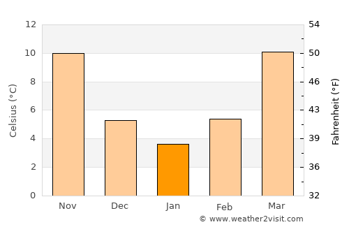 Hickory average temperature in January