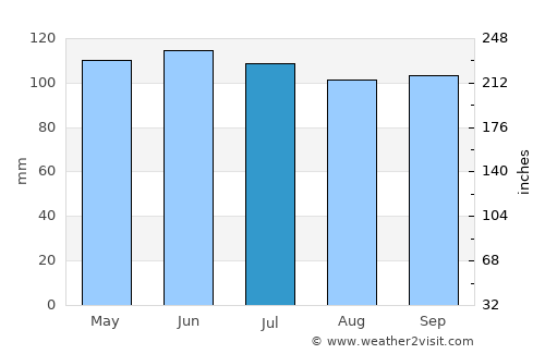 Hickory average rain in July