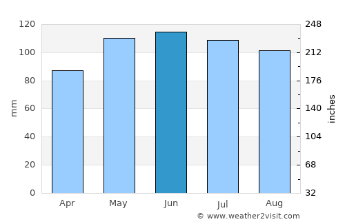 Hickory average rain in June
