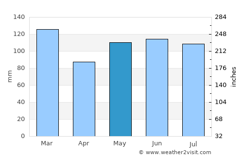 Hickory average rain in May