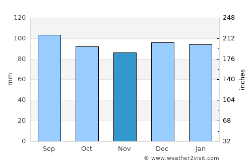 Hickory average rain in November