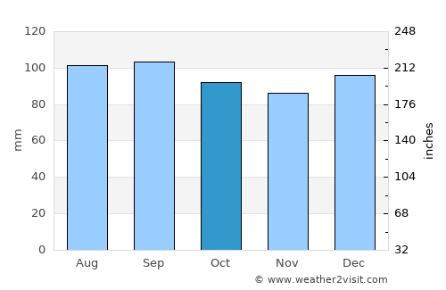 Hickory average rain in October