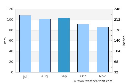 Hickory average rain in September