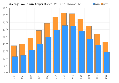Hicksville average minimum / maximum temperatures (Fahrenheit)