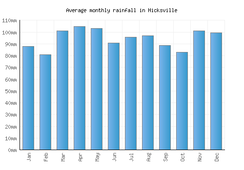 Hicksville monthly rainfall chart (mm)