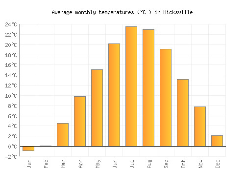 Hicksville average temperature chart (Celsius)