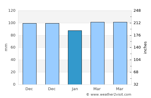 Hicksville average rain in January