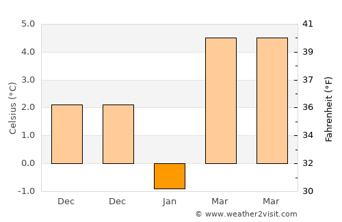 Hicksville average temperature in January