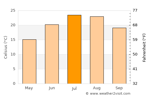 Hicksville average temperature in July