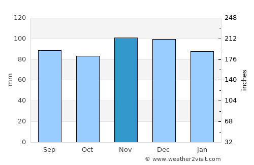 Hicksville average rain in November