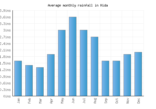 Hida monthly rainfall chart (inches)