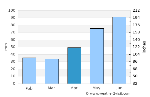 Hida average rain in April