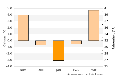 Hida average temperature in January