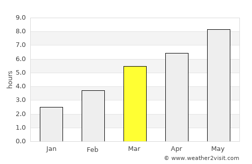 Hida average rain in March