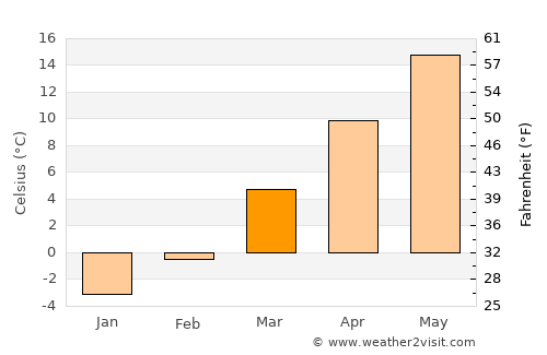 Hida average temperature in March