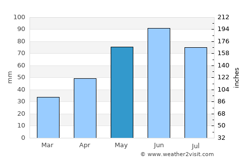 Hida average rain in May
