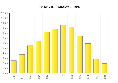 Hida average daily sunshine chart