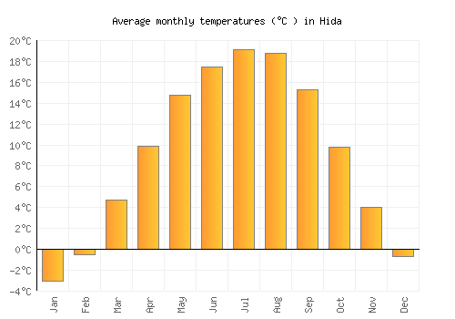 Hida average temperature chart (Celsius)
