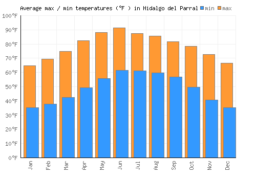 Hidalgo del Parral average minimum / maximum temperatures (Fahrenheit)