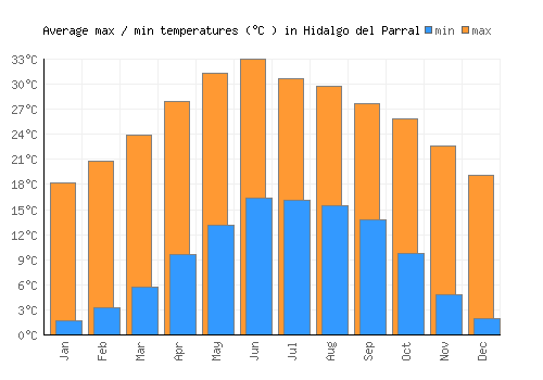 Hidalgo del Parral average minimum / maximum temperatures (Celsius)