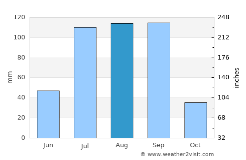 Hidalgo del Parral average rain in August