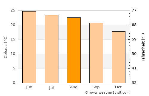 Hidalgo del Parral average temperature in August
