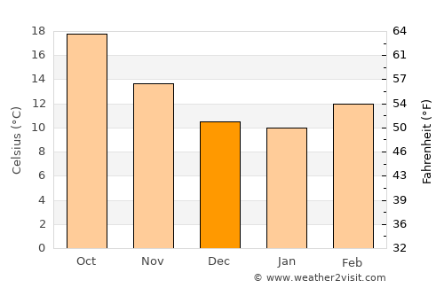 Hidalgo del Parral average temperature in December