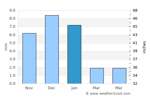 Hidalgo del Parral average rain in January