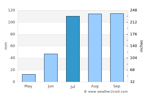 Hidalgo del Parral average rain in July