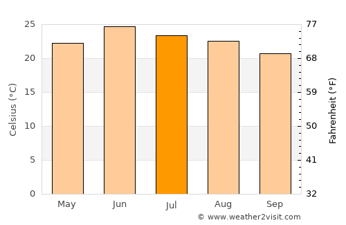 Hidalgo del Parral average temperature in July