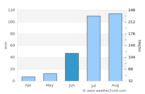 Hidalgo del Parral average rain in June