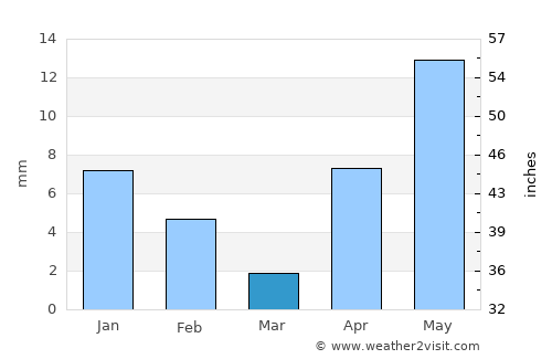 Hidalgo del Parral average rain in March