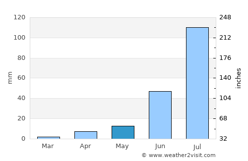 Hidalgo del Parral average rain in May